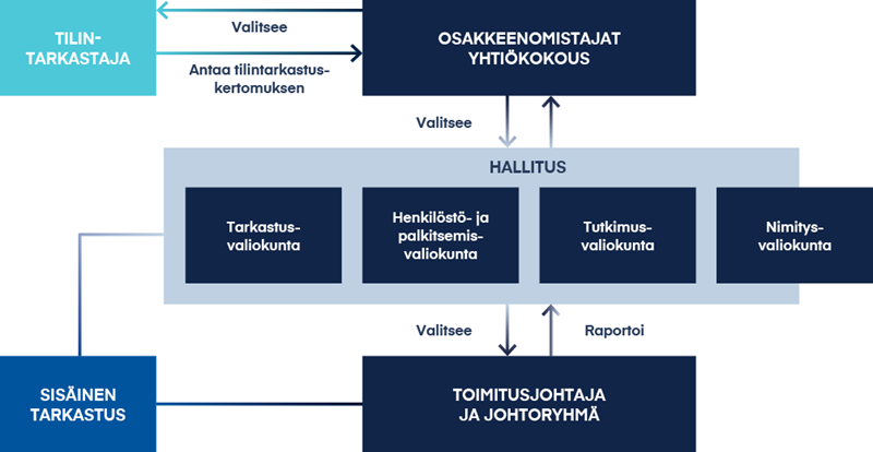 Kaavio johtamisjärjestelmästä - Orion